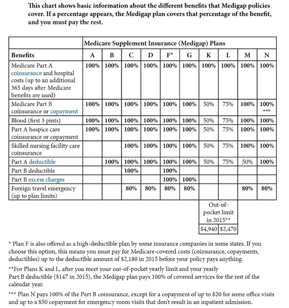 Medicare Chart